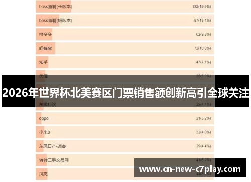 2026年世界杯北美赛区门票销售额创新高引全球关注
