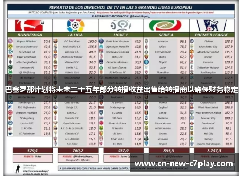 巴塞罗那计划将未来二十五年部分转播收益出售给转播商以确保财务稳定